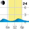 Little Harbor tide chart for Thursday, October 24, 2024