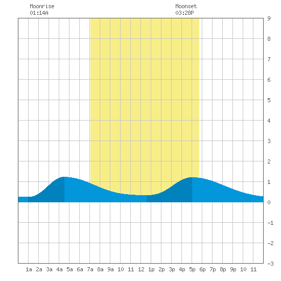 Little Harbor tide chart for Saturday, October 26, 2024