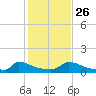 Little Harbor tide chart for Saturday, October 26, 2024