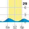 Little Harbor tide chart for Tuesday, October 29, 2024