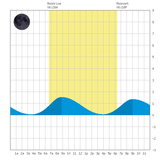 Little Harbor tide chart for Wednesday, October 2, 2024