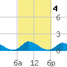 Little Harbor tide chart for Friday, October 4, 2024