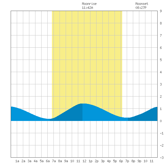 Little Harbor tide chart for Monday, October 7, 2024