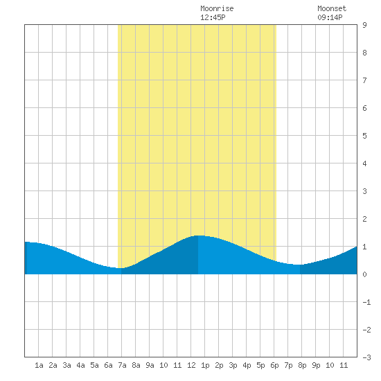 Little Harbor tide chart for Tuesday, October 8, 2024
