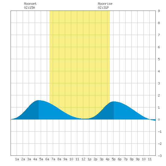 Little Harbor tide chart for Tuesday, November 12, 2024