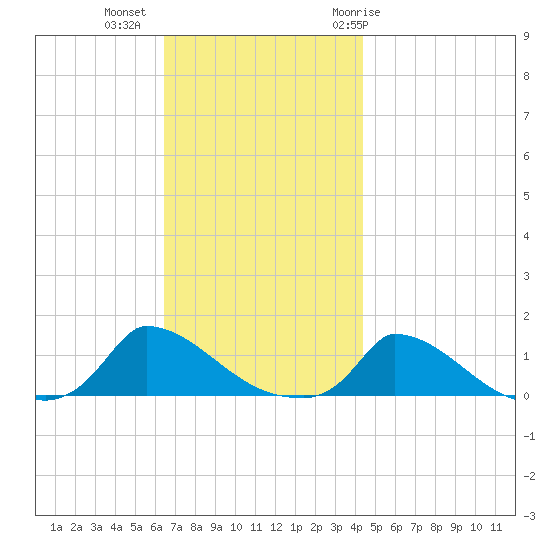 Little Harbor tide chart for Wednesday, November 13, 2024