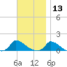 Little Harbor tide chart for Wednesday, November 13, 2024