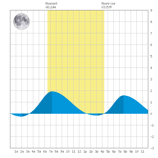 Little Harbor tide chart for Friday, November 15, 2024