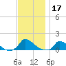 Little Harbor tide chart for Sunday, November 17, 2024