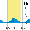 Little Harbor tide chart for Tuesday, November 19, 2024