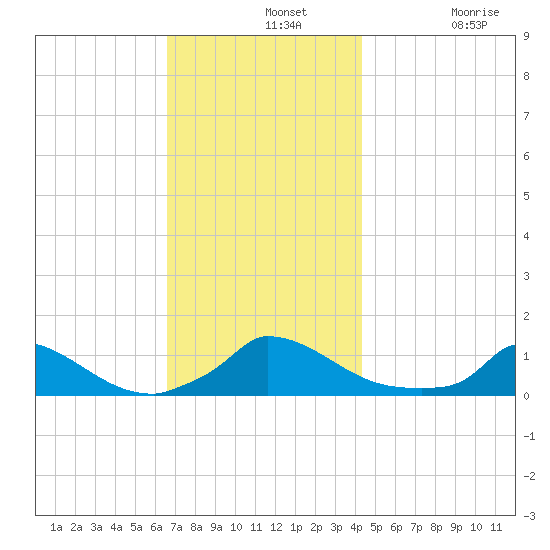 Little Harbor tide chart for Wednesday, November 20, 2024