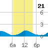 Little Harbor tide chart for Thursday, November 21, 2024