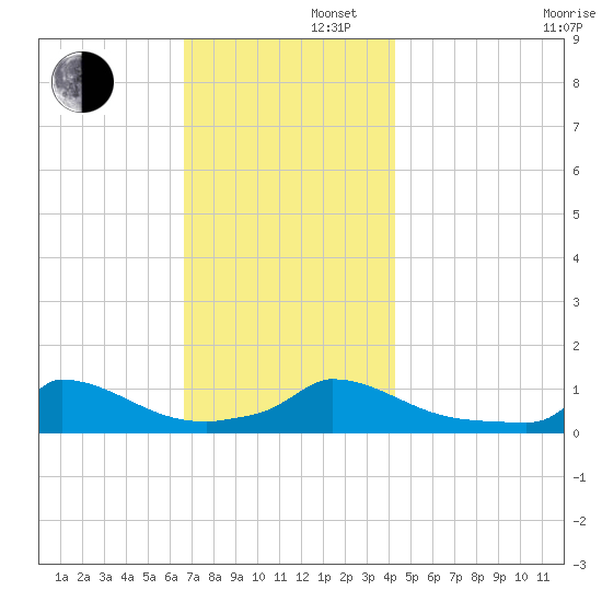 Little Harbor tide chart for Friday, November 22, 2024