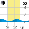 Little Harbor tide chart for Friday, November 22, 2024