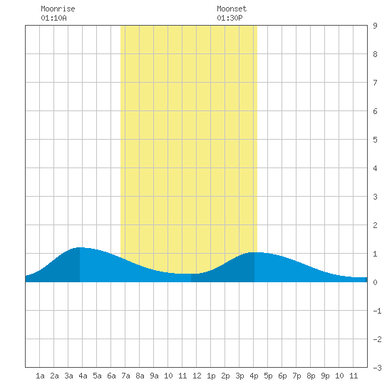 Little Harbor tide chart for Monday, November 25, 2024