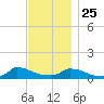 Little Harbor tide chart for Monday, November 25, 2024