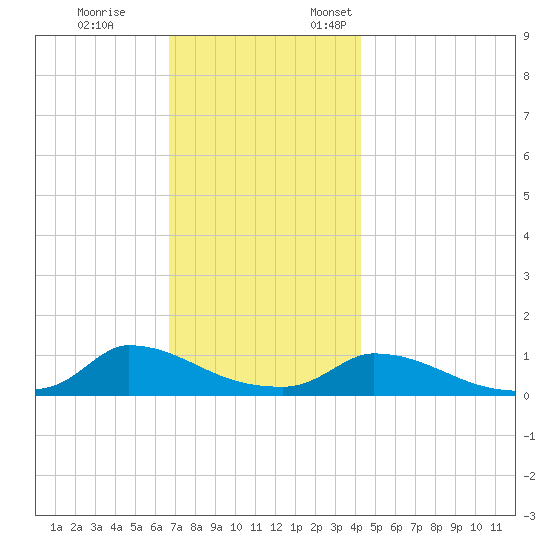 Little Harbor tide chart for Tuesday, November 26, 2024