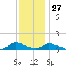 Little Harbor tide chart for Wednesday, November 27, 2024