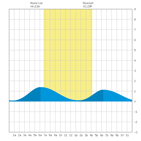 Little Harbor tide chart for Thursday, November 28, 2024
