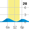 Little Harbor tide chart for Thursday, November 28, 2024