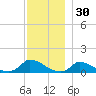 Little Harbor tide chart for Saturday, November 30, 2024