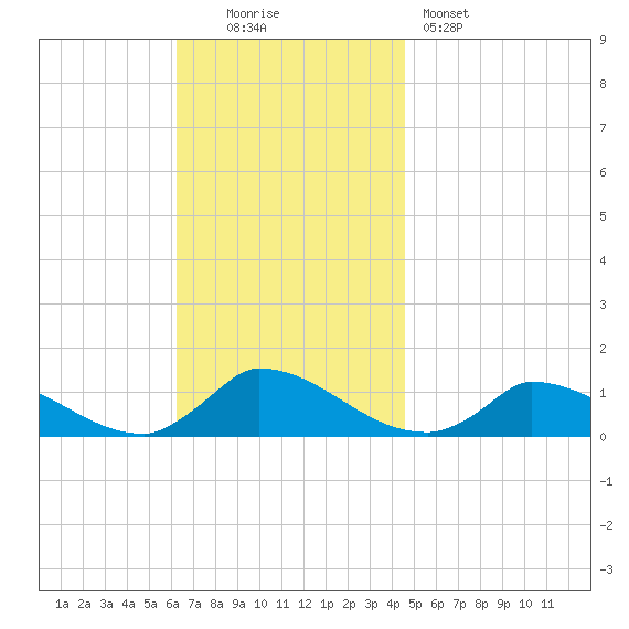 Little Harbor tide chart for Sunday, November 3, 2024