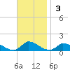 Little Harbor tide chart for Sunday, November 3, 2024