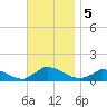 Little Harbor tide chart for Tuesday, November 5, 2024