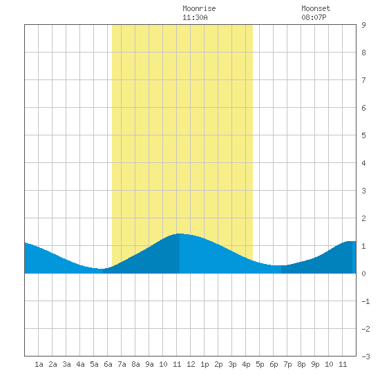 Little Harbor tide chart for Wednesday, November 6, 2024