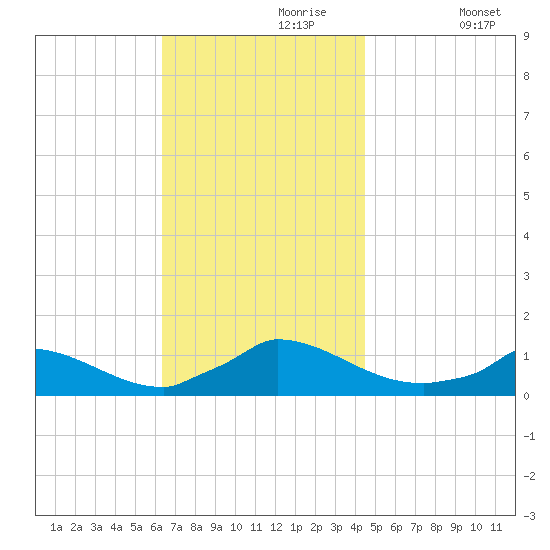 Little Harbor tide chart for Thursday, November 7, 2024