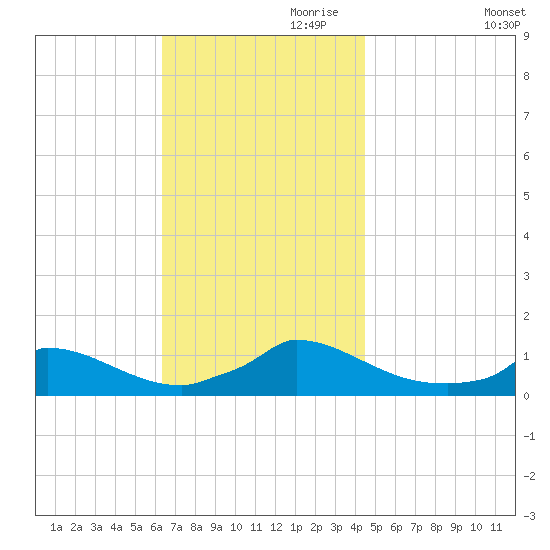 Little Harbor tide chart for Friday, November 8, 2024