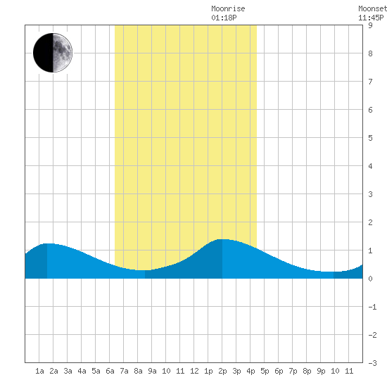 Little Harbor tide chart for Saturday, November 9, 2024