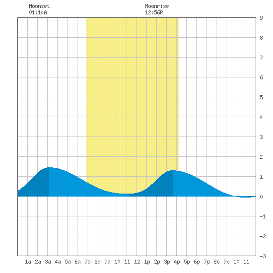 Little Harbor tide chart for Tuesday, December 10, 2024