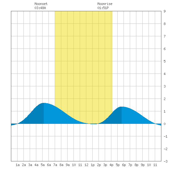 Little Harbor tide chart for Thursday, December 12, 2024