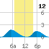 Little Harbor tide chart for Thursday, December 12, 2024