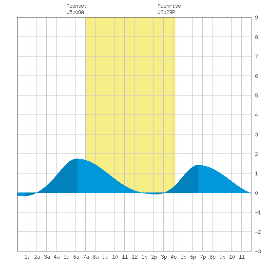 Little Harbor tide chart for Friday, December 13, 2024