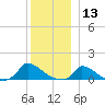 Little Harbor tide chart for Friday, December 13, 2024