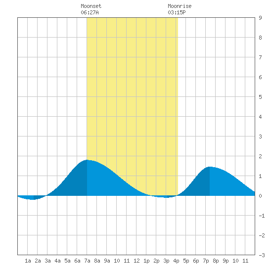Little Harbor tide chart for Saturday, December 14, 2024