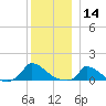 Little Harbor tide chart for Saturday, December 14, 2024