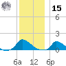 Little Harbor tide chart for Sunday, December 15, 2024