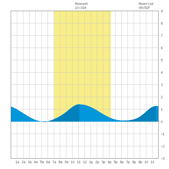 Little Harbor tide chart for Thursday, December 19, 2024
