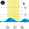 Little Harbor tide chart for Sunday, December 1, 2024