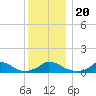 Little Harbor tide chart for Friday, December 20, 2024