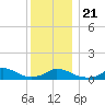 Little Harbor tide chart for Saturday, December 21, 2024