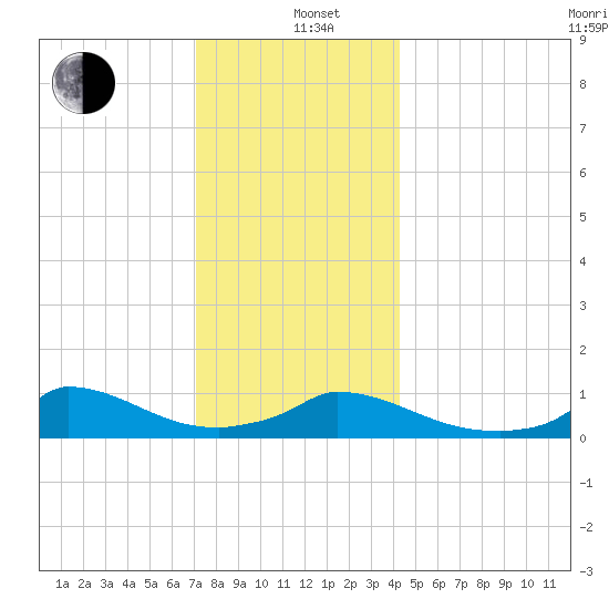Little Harbor tide chart for Sunday, December 22, 2024