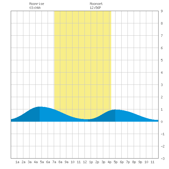Little Harbor tide chart for Thursday, December 26, 2024
