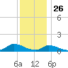 Little Harbor tide chart for Thursday, December 26, 2024