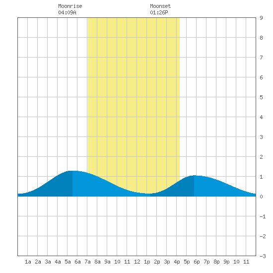 Little Harbor tide chart for Friday, December 27, 2024