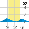 Little Harbor tide chart for Friday, December 27, 2024