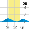 Little Harbor tide chart for Saturday, December 28, 2024